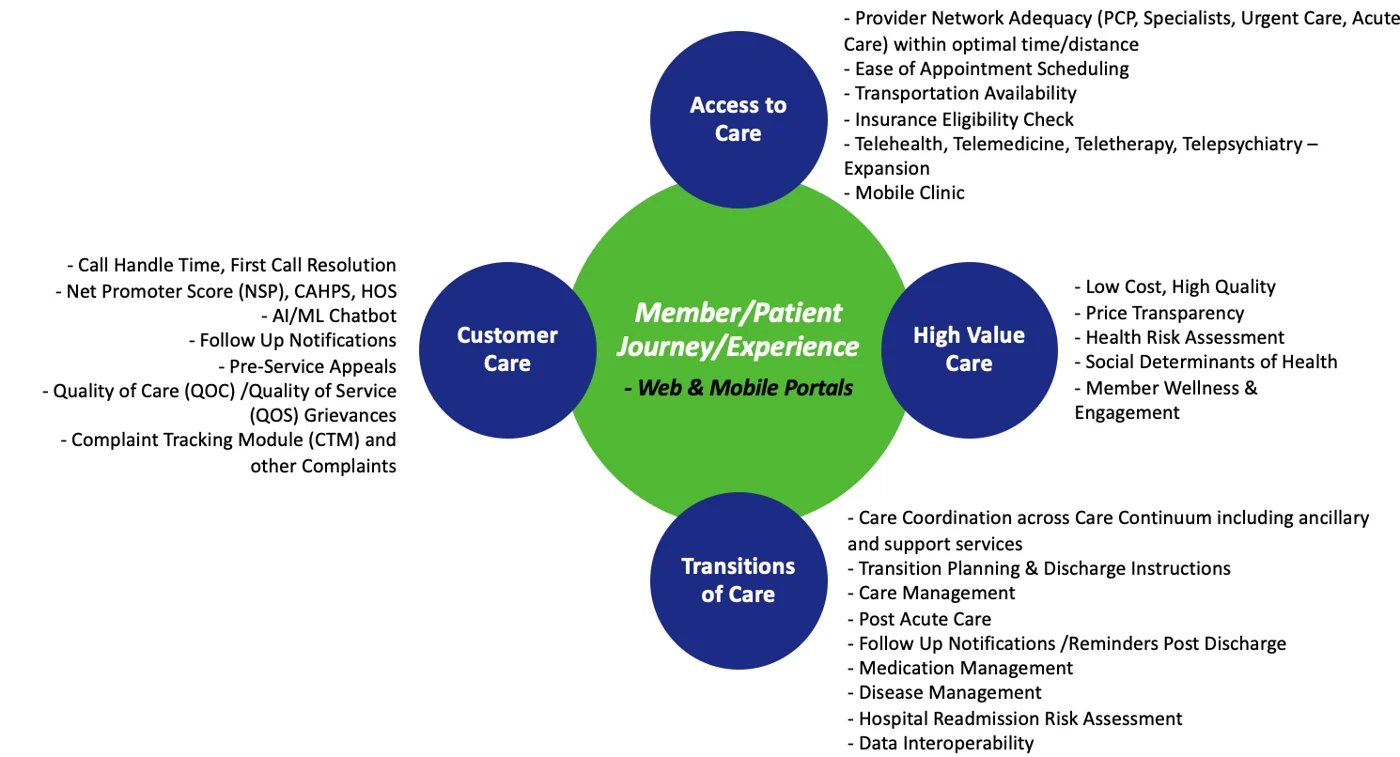 Four Pillars of Patient Care Journey