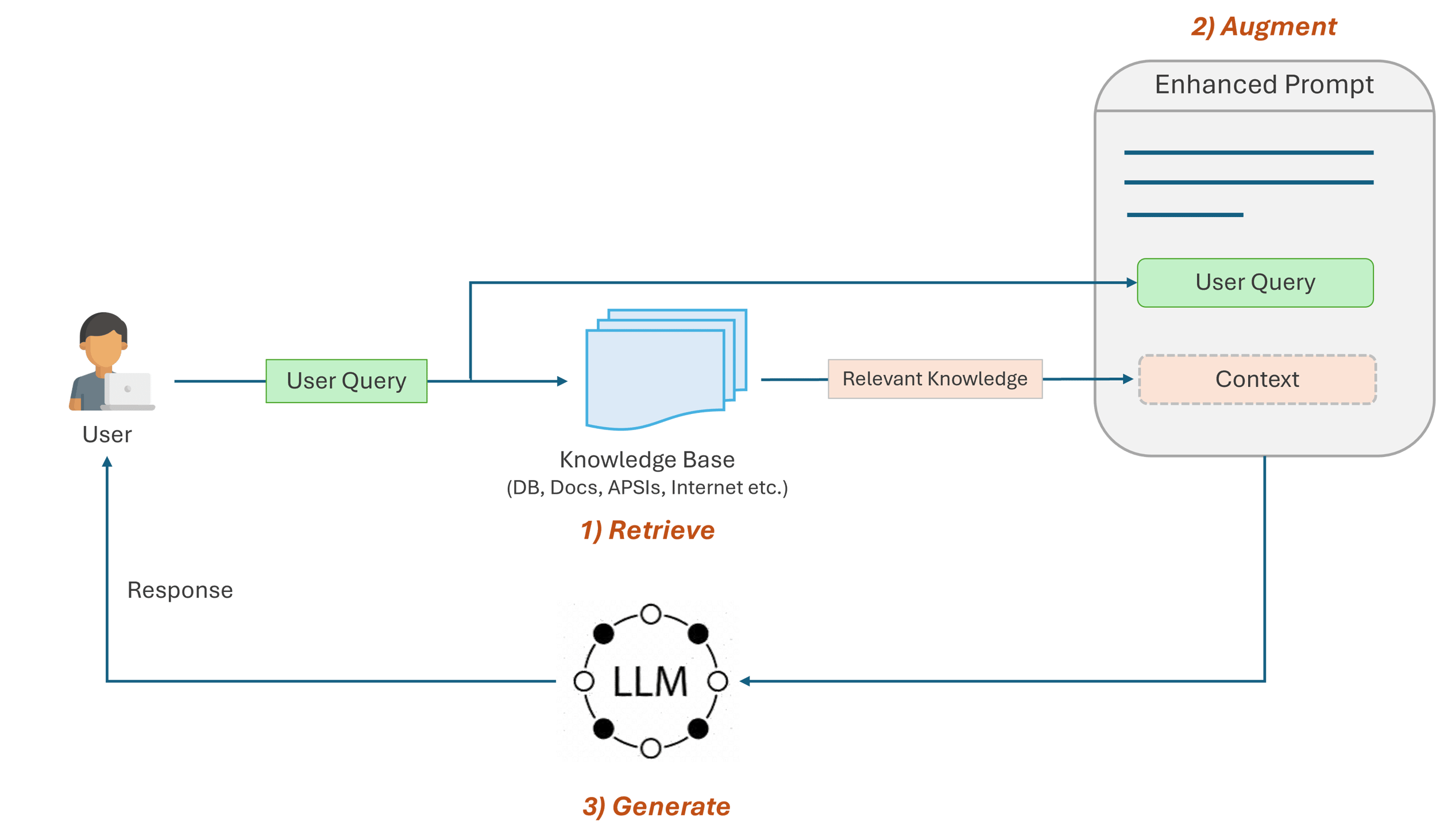 RAG Architechture